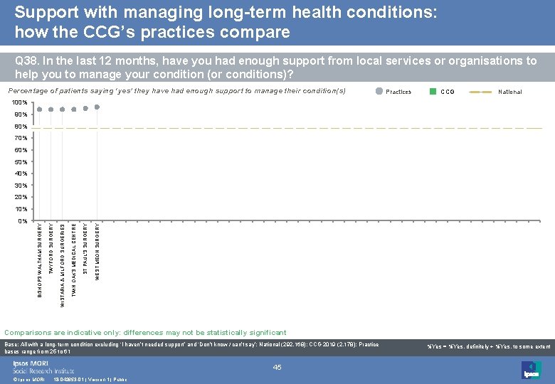 Support with managing long-term health conditions: how the CCG’s practices compare Q 38. In