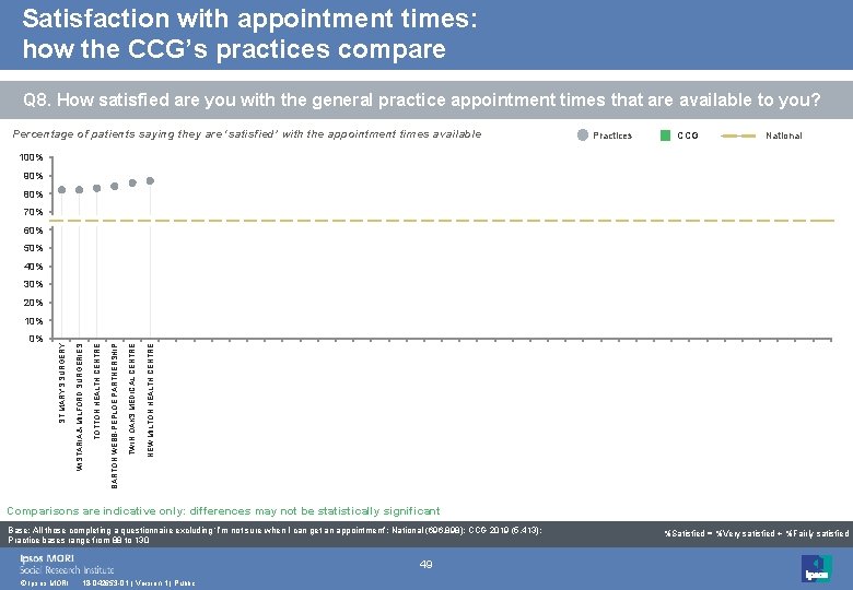 Satisfaction with appointment times: how the CCG’s practices compare Q 8. How satisfied are