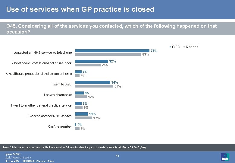 Use of services when GP practice is closed Q 45. Considering all of the