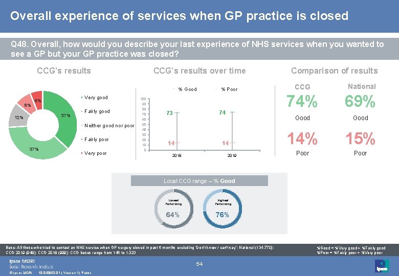 Overall experience of services when GP practice is closed Q 48. Overall, how would