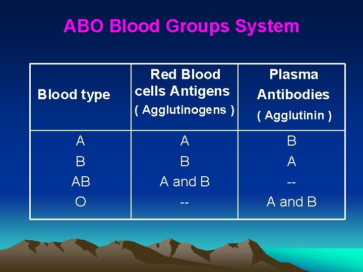 ABO Blood Groups System Blood type A B AB O Red Blood cells Antigens