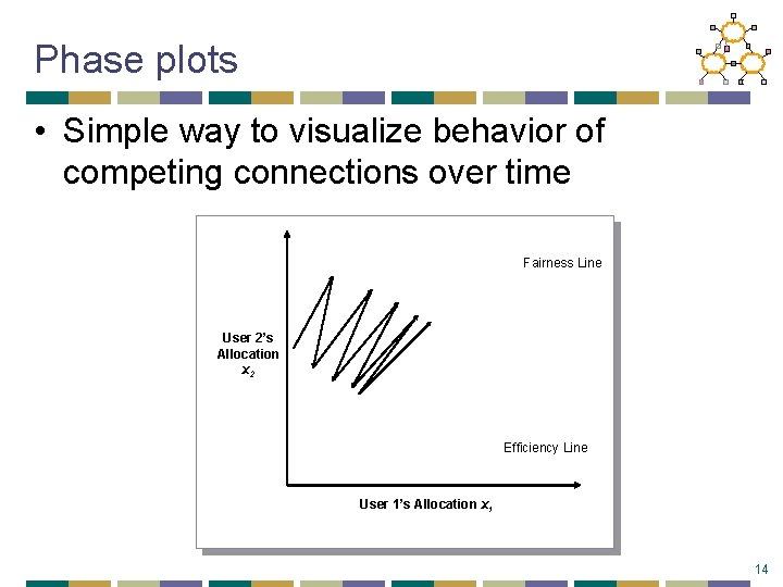 Phase plots • Simple way to visualize behavior of competing connections over time Fairness