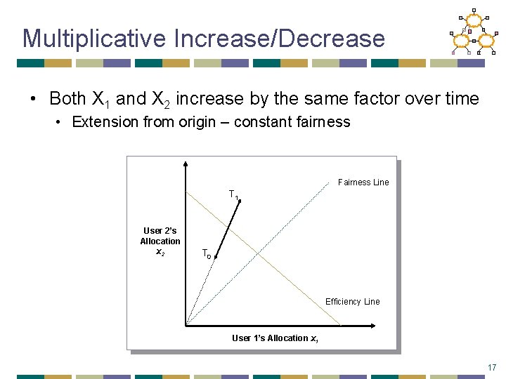 Multiplicative Increase/Decrease • Both X 1 and X 2 increase by the same factor