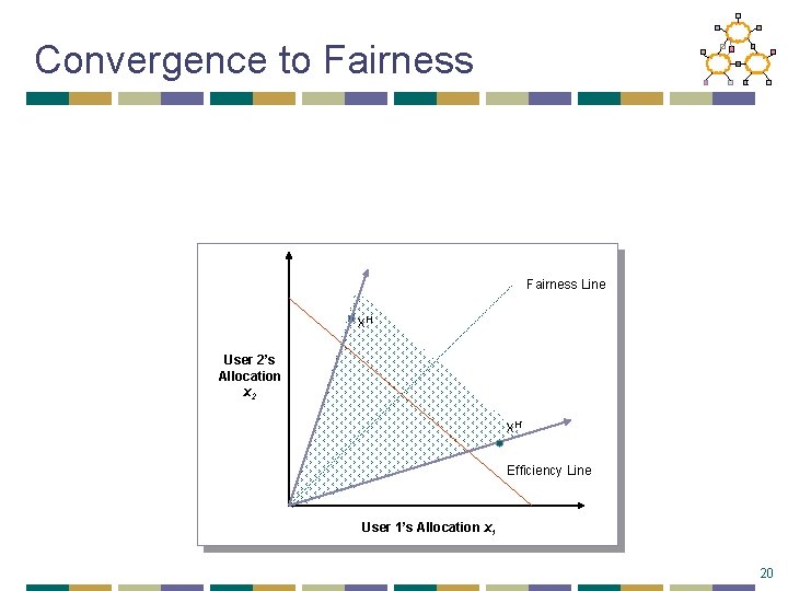 Convergence to Fairness Line x. H User 2’s Allocation x 2 x. H’ Efficiency