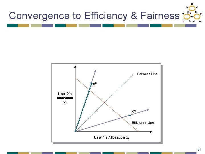 Convergence to Efficiency & Fairness Line x. H User 2’s Allocation x 2 x.