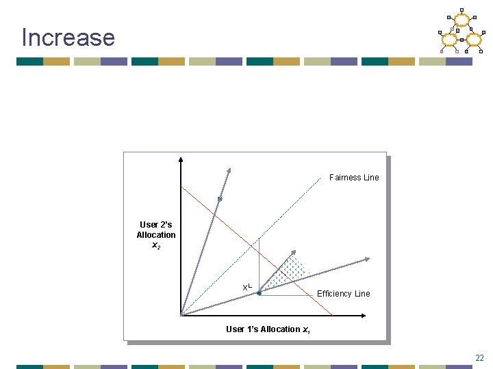 Increase Fairness Line User 2’s Allocation x 2 x. L Efficiency Line User 1’s