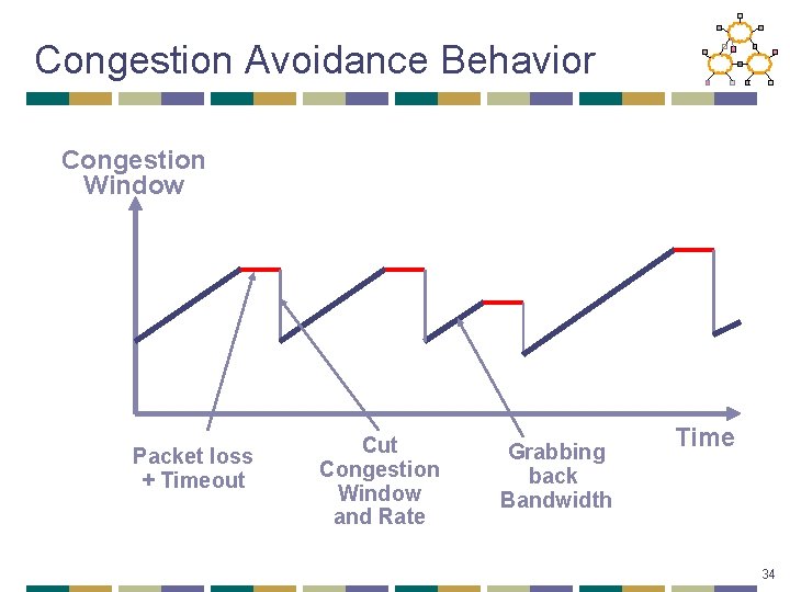 Congestion Avoidance Behavior Congestion Window Packet loss + Timeout Congestion Window and Rate Grabbing