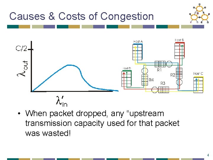 Causes & Costs of Congestion • When packet dropped, any “upstream transmission capacity used