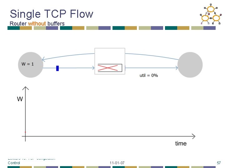 Single TCP Flow Router without buffers Lecture 19: TCP Congestion Control 11 -01 -07