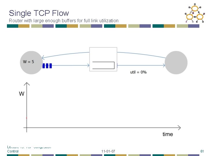 Single TCP Flow Router with large enough buffers for full link utilization Lecture 19: