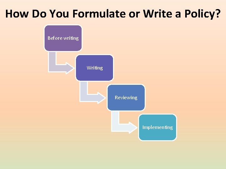How Do You Formulate or Write a Policy? Before writing Writing Reviewing Implementing How Do You Formulate or Write a Policy? Before writing Writing Reviewing Implementing