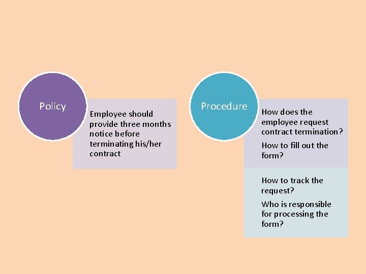 Policy Employee should provide three months notice before terminating his/her contract Procedure How does Policy Employee should provide three months notice before terminating his/her contract Procedure How does