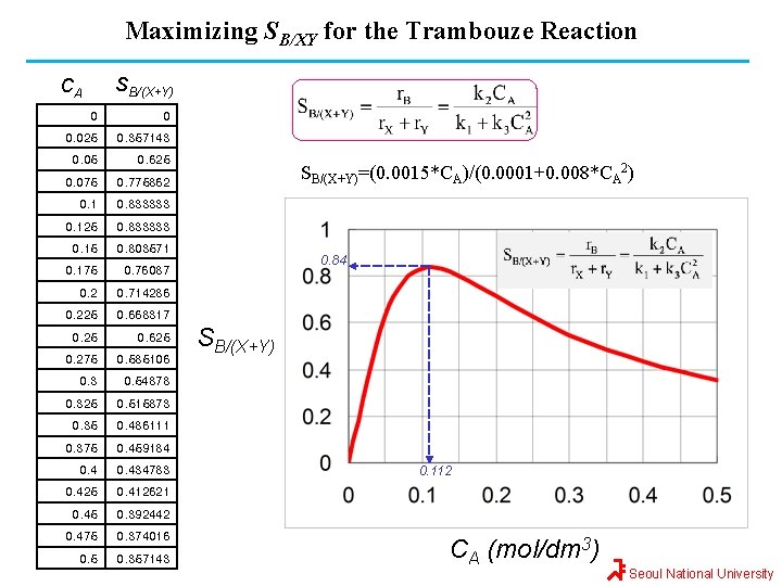Maximizing SB/XY for the Trambouze Reaction SB/(X+Y) CA 0 0 0. 025 0. 357143
