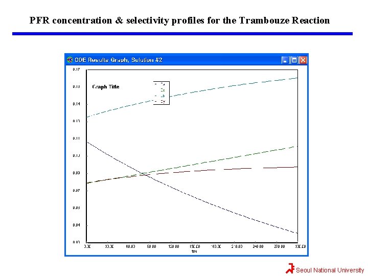 PFR concentration & selectivity profiles for the Trambouze Reaction Seoul National University 