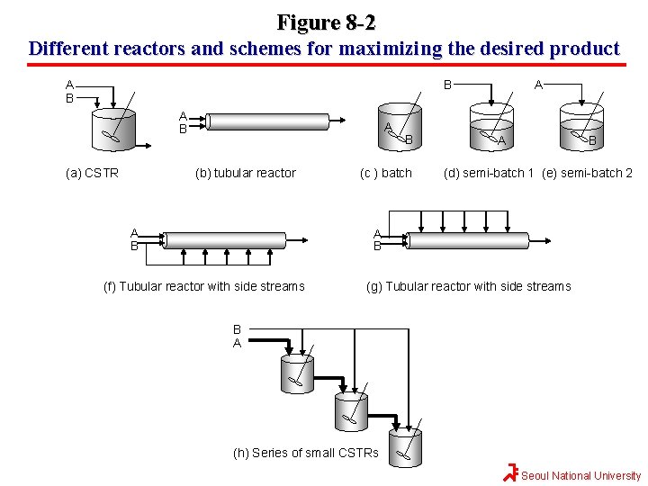 Figure 8 -2 Different reactors and schemes for maximizing the desired product B A