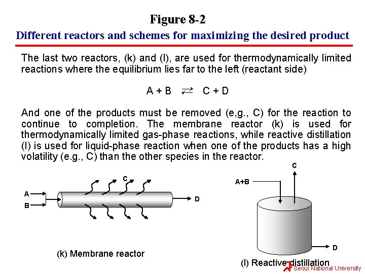 Figure 8 -2 Different reactors and schemes for maximizing the desired product The last