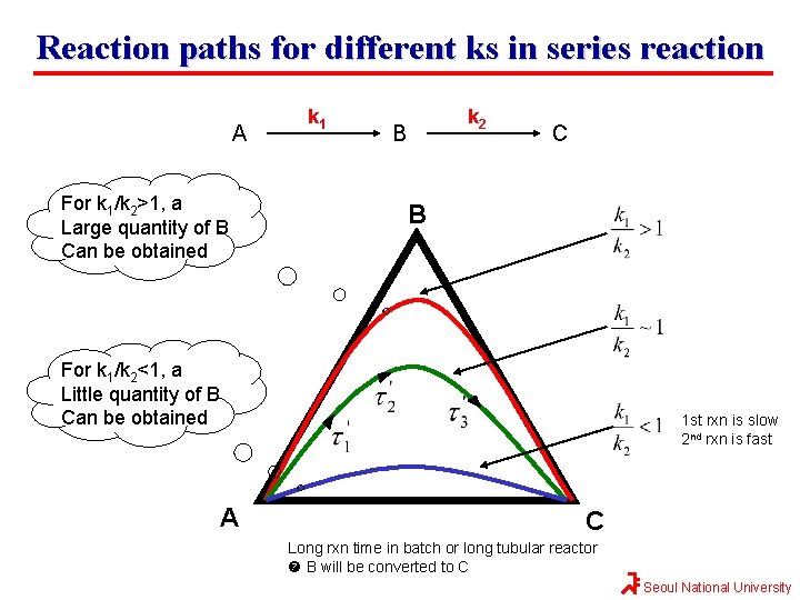 Reaction paths for different ks in series reaction A For k 1/k 2>1, a