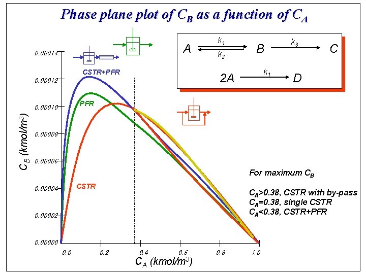 Phase plane plot of CB as a function of CA A 0. 00014 CSTR+PFR