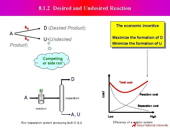 8. 1. 2 Desired and Undesired Reaction A k. D D (Desired Product) k.