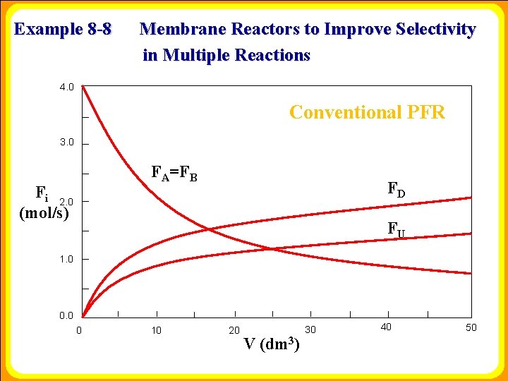 Example 8 -8 Membrane Reactors to Improve Selectivity in Multiple Reactions 4. 0 Conventional