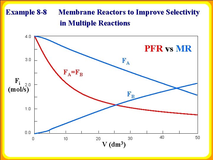 Example 8 -8 Membrane Reactors to Improve Selectivity in Multiple Reactions 4. 0 PFR