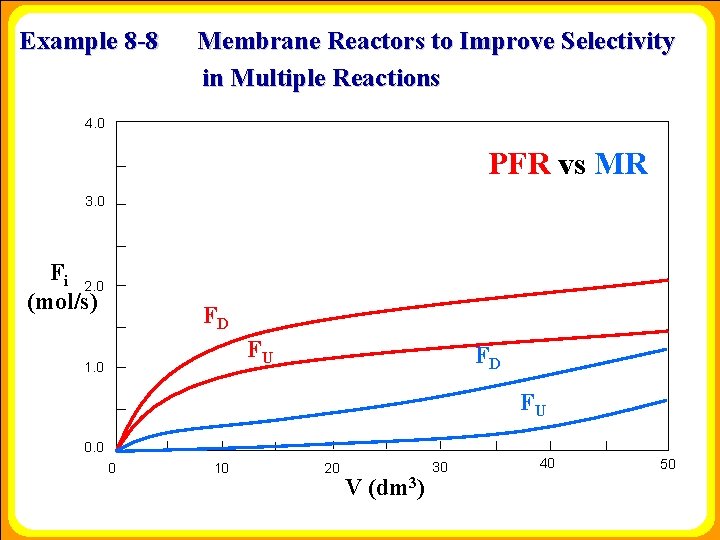 Example 8 -8 Membrane Reactors to Improve Selectivity in Multiple Reactions 4. 0 PFR