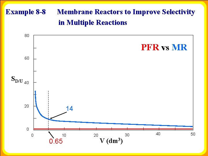 Example 8 -8 Membrane Reactors to Improve Selectivity in Multiple Reactions 80 PFR vs