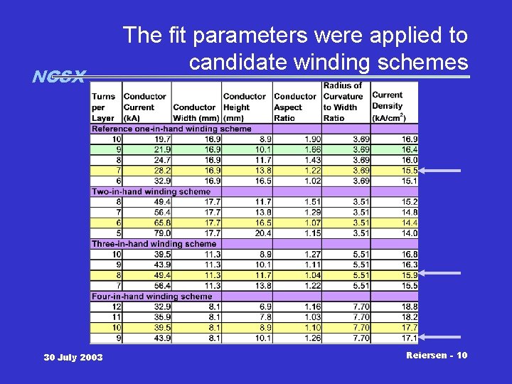 NCSX 30 July 2003 The fit parameters were applied to candidate winding schemes Reiersen NCSX 30 July 2003 The fit parameters were applied to candidate winding schemes Reiersen