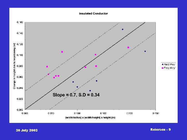 NCSX 30 July 2003 Reiersen - 9 NCSX 30 July 2003 Reiersen - 9