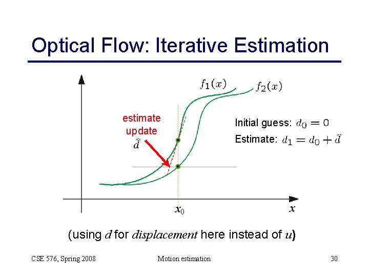 Optical Flow: Iterative Estimation estimate update Initial guess: Estimate: x 0 x (using d