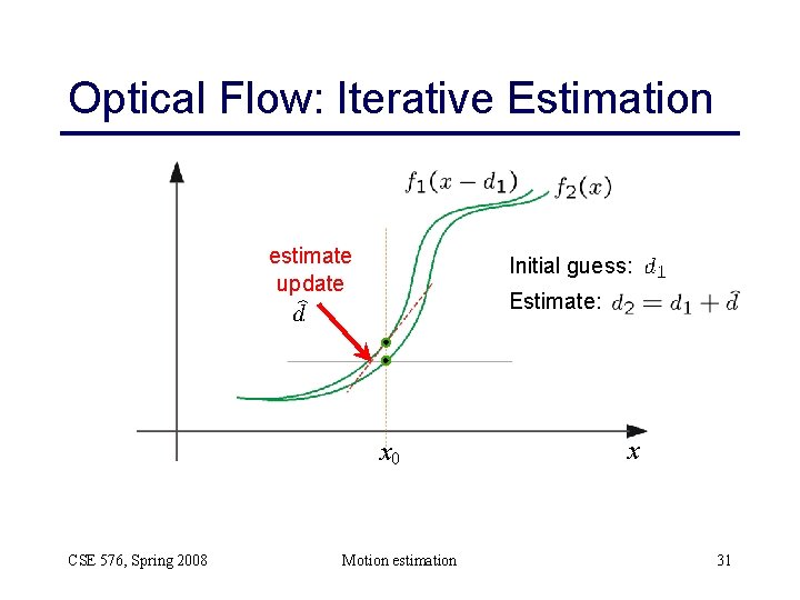 Optical Flow: Iterative Estimation estimate update Initial guess: Estimate: x 0 CSE 576, Spring