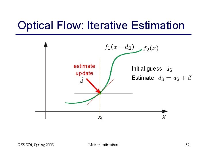 Optical Flow: Iterative Estimation estimate update Initial guess: Estimate: x 0 CSE 576, Spring