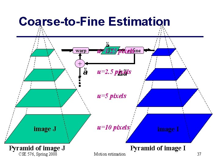 Coarse-to-Fine Estimation warp refine Jw pixels u=1. 25 + u=2. 5 pixels u=5 pixels