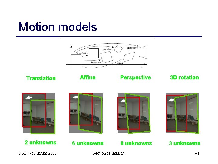 Motion models Translation Affine Perspective 3 D rotation 2 unknowns 6 unknowns 8 unknowns