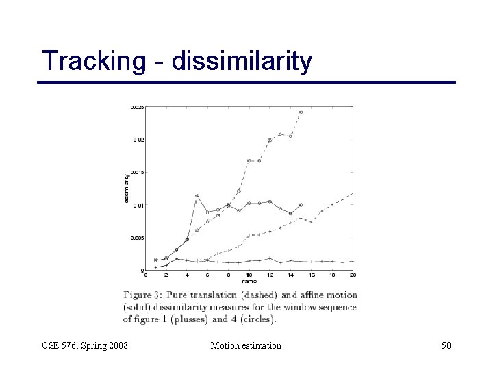 Tracking - dissimilarity CSE 576, Spring 2008 Motion estimation 50 