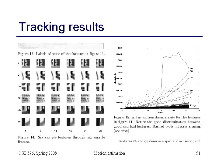 Tracking results CSE 576, Spring 2008 Motion estimation 51 