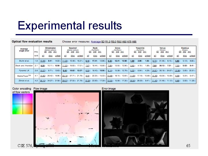 Experimental results CSE 576, Spring 2008 Motion estimation 65 