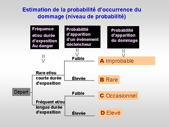 Estimation de la probabilité d’occurrence du dommage (niveau de probabilité) Fréquence Départ Fréquent et/ou