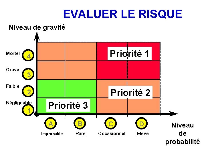 EVALUER LE RISQUE Niveau de gravité Mortel Grave Faible Priorité 1 4 3 Priorité