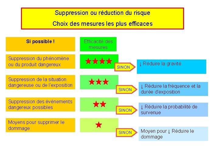 Suppression ou réduction du risque Choix des mesures les plus efficaces Si possible !