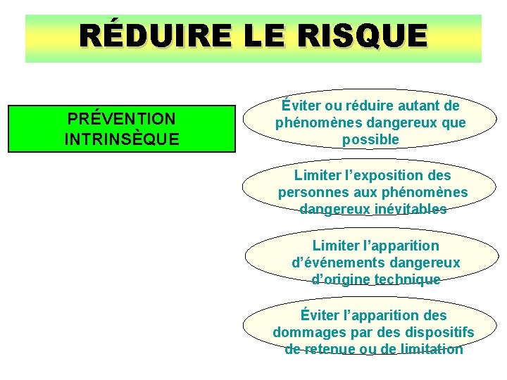 RÉDUIRE LE RISQUE PRÉVENTION INTRINSÈQUE Éviter ou réduire autant de phénomènes dangereux que possible