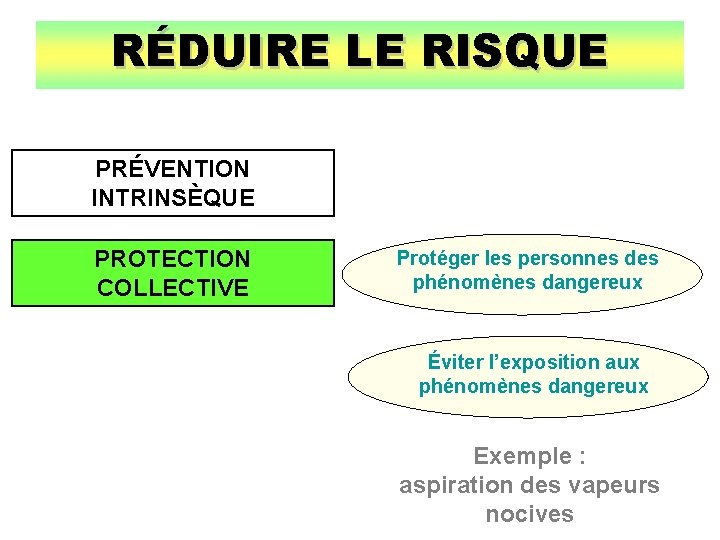 RÉDUIRE LE RISQUE PRÉVENTION INTRINSÈQUE PROTECTION COLLECTIVE Protéger les personnes des phénomènes dangereux Éviter