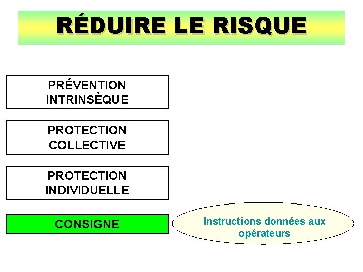 RÉDUIRE LE RISQUE PRÉVENTION INTRINSÈQUE PROTECTION COLLECTIVE PROTECTION INDIVIDUELLE CONSIGNE Instructions données aux opérateurs