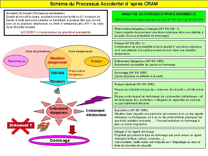 Schéma du Processus Accidentel d ’après CRAM Accident du travail (Processus accidentel): Quelle qu’en