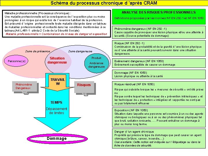 Schéma du processus chronique d ’après CRAM Maladie professionnelle (Processus chronique) : Une maladie