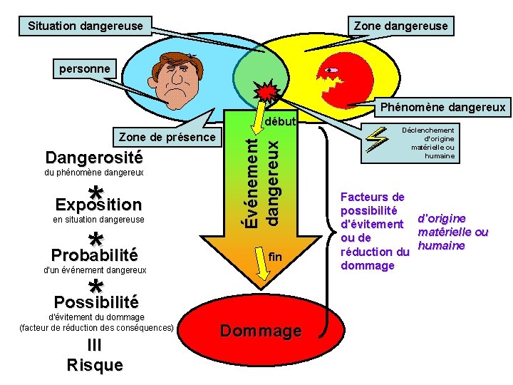 Situation dangereuse Zone dangereuse personne Phénomène dangereux Zone de présence Dangerosité du phénomène dangereux