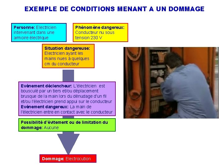 EXEMPLE DE CONDITIONS MENANT A UN DOMMAGE Personne: Electricien intervenant dans une armoire électrique