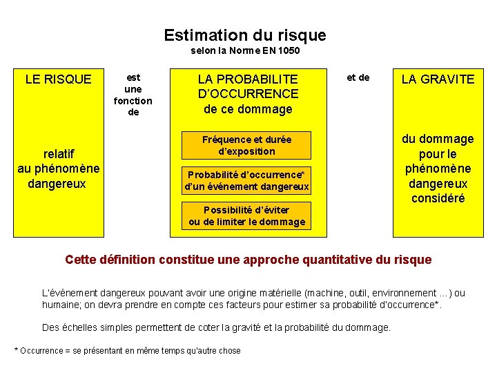 Estimation du risque selon la Norme EN 1050 LE RISQUE relatif au phénomène dangereux