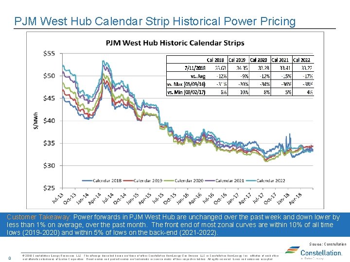 PJM West Hub Calendar Strip Historical Power Pricing Customer Takeaway: Power forwards in PJM