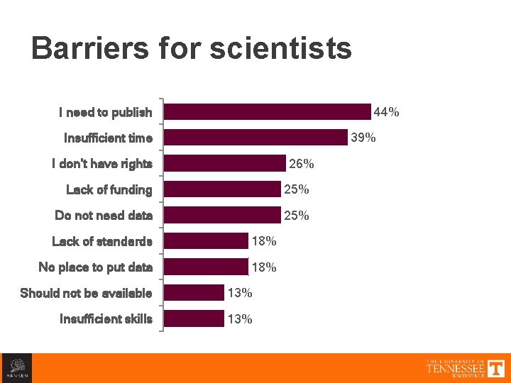 Barriers for scientists I need to publish 44% Insufficient time 39% I don’t have